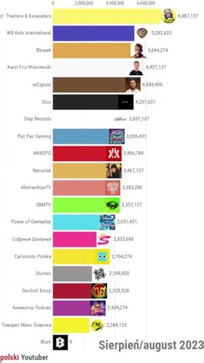 Top 20 Chaînes YouTube Polonaises (2022-2025)