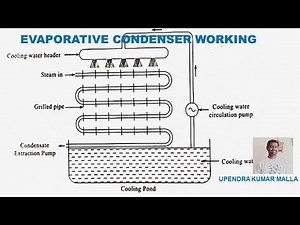 Evaporative Condenser Working | Types of Condenser | Surface Condenser | Jet Condenser | Basics