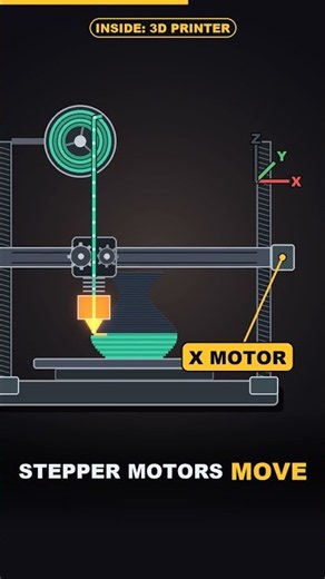 How Does a 3D Printer Work? (One Layer at a Time) #shorts
