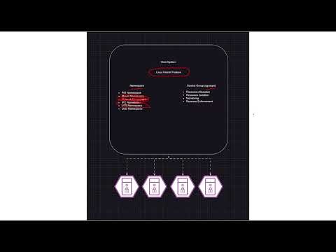 CKA Course - Arch - Namespace VS CGroups