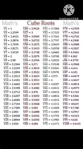 Cube roots chart table 💥 cube roots chart 🔥🔥#knowledge #science #maths #mpboard #education