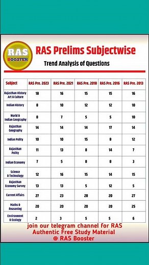 RAS Pre 2024 Strategy #rpsc #raspre2024 || RAS subject wise Questions