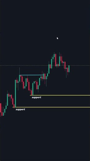 Master The Support and Resistance Trading Strategy: ALL YOU NEED TO KNOW!