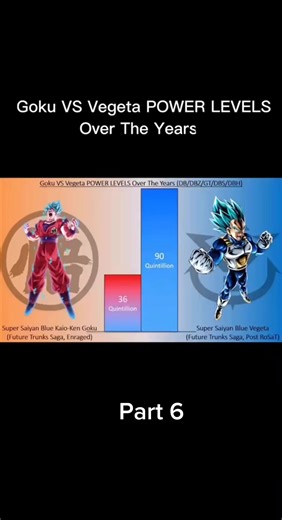 Goku Vs Vegeta POWER LEVELS Over The Years #goku #vegeta #powerlevels #powerlevel #dragonball #dragonballsuper #dragonballz #dragonballgt #dragoballheroes #xyzbca #overtheyears #viral #anime #animetiktok #animefyp #fyp #foryou #pourtoi #onisqd #otaku #goodvibes #flexeveryangle #StemDrop001 #trend #tiktok #edit#CapCut