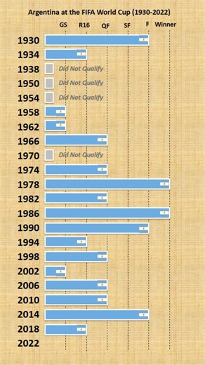 Argentina 1930-2026 world cup history #argentina