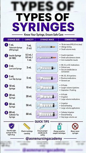 💉 Types of Syringes Explained | Nursing Notes 🩺 #aonenursingacademy #nursingeducation #bscnursing