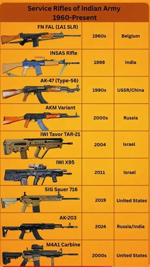 Indian Army Service Rifles Evolution (1960–2024) 🔥 #Shorts#india i
