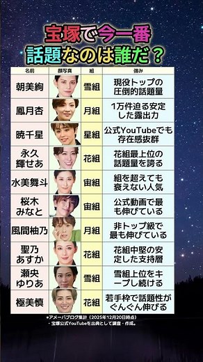【衝撃】データが出した宝塚現役ランキングTOP10｜話題量1位はやっぱりあの人だった