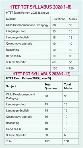 HTET syllabus/htet syllabus 2025/htet syllabus 2026/htet/htet2026/htet 2025/htet syllabus prt