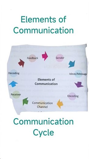 What is communication Cycle and it's elements #elements #communication
