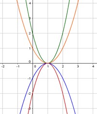 Potenzfunktionen zeichnen - Mathematik Klasse 10