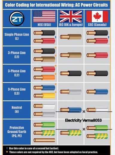 Electrical Wire Color Codes: USA, UK & Canada ⚡️ | Correct Wire Colors for Wiring! #copperwire