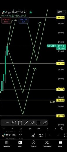 WIF Crypto Analysis – Key Setups Ahead! 📈🐶 #trading#crypto #dogwifhat