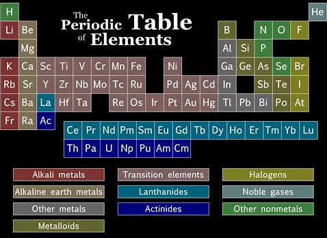 Atoms & Molecules - Introducing proteins, carbohydrates & fats in food