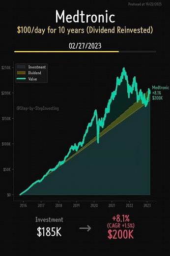 Medtronic (MDT) - 10-Year Dollar Cost Averaging Analysis | $100 Daily Investment