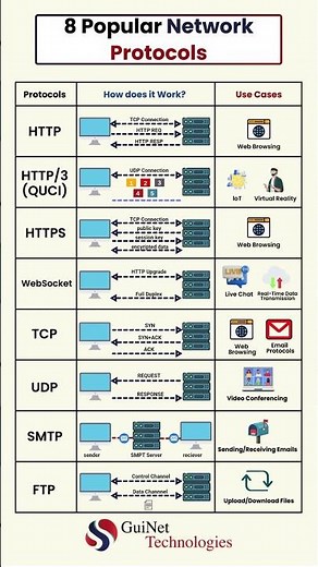 Understanding 8 Essential Network Protocols: HTTPS, HTTP/3, HTTP, WebSocket, TCP, UDP, SMTP, FTP