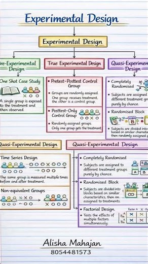 #experimental design #types #research #phd