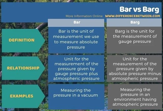 Bar vs Barg: What is bar and why is it important? | Moustafa Basyoni posted on the topic | LinkedIn
