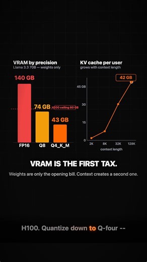 Llama 70B: 140 GB Just for Weights