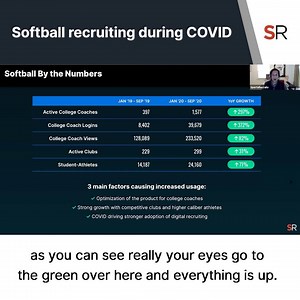 44 reactions · 13 shares | How are college coaches using SportsRecruits during COVID? Check out the data on how college softball coaches are using SportsRecruits to build their recruiting classes. Sign your club up today. | SportsRecruits | Facebook
