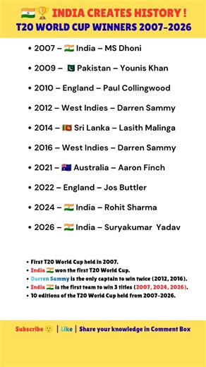 India Wins 3rd T20 World Cup! Full Winners List 2007–2026 🇮🇳 #india #t20worldcup #cricket #ssc #gk