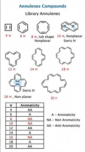 Annulene Compounds and Aromaticity | Benzene, [10] Annulene, [14] Annulene | IIT JEE Chemistry NEET