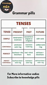 Grammar pills. Tenses of English grammar. - Present Simple - Past Simple - Future Simple - Present Continuous - Past Continuous - Future Continuous - Present Perfect - Past Perfect - Future Perfect - Present Perfect Continuous - Past Perfect Continuous - Future Perfect Continuous #GrammarPills #Tenses #EnglishGrammar #LearningMadeEasy" #GrammarPills #Tenses #EnglishGrammar #LearningMadeEasy #GrammarLessons #EnglishLanguage #LanguageLearning #KnowledgePills | Knowledge pills