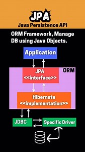 Shrayansh Jain on Instagram: "JDBC vs JPA . . . . #softwareengineer #softwaredeveloper #java #systemdesign #springboot"