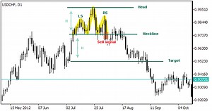 Reverse Head and Shoulders: Forex Chart Pattern