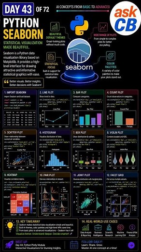 DAY 43 of 72 — Python Seaborn Explained #Python #Seaborn #DataVisualization #ExploratoryDataAnalysis