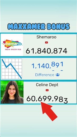 Shemaroo Vs Céline Dept (1.1M 📉)