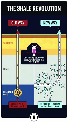 Shale Revolution: Horizontal Drilling & Fracking Explained! #shorts