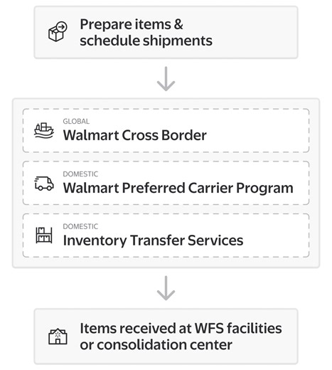 Supply chain solutions - Walmart Marketplace