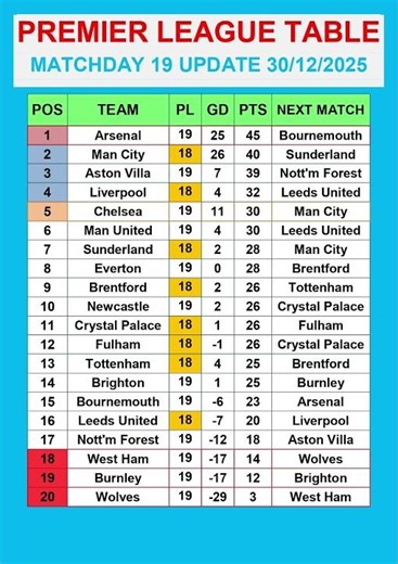 Premier League Table MATCHDAY 19 Update 30/12/2025 #PremierLeague #EPLTable #PremierLeagueMatchweek