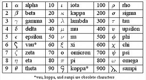 Greek Numeral System