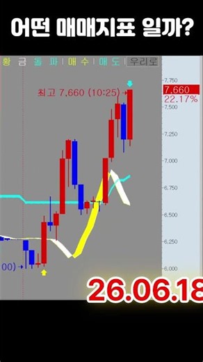 [주식 단타 차트] 매수·매도 신호가 정확하게 찍히는 우리로 차트 속 이 지표의 정체는? (5분봉 타점 분석) #단타매매 #매매지표 #차트분석