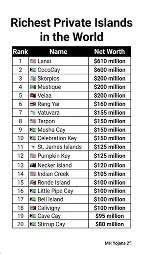 Richest Private Islands in the world | Best Private Islands in the world #news #billionaire #rich
