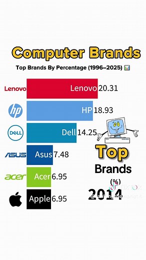 Evolution of Major Computer Brands Over Time