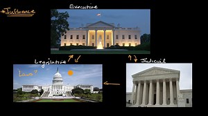 Multiple points of influence due to separation of powers and checks and balances