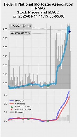FNMA, Federal National Mortgage Association, 2025/01/13-14, stock prices and MACD indicators #FNMA