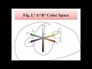 LAB Color Space | L*a*b* (The CIELAB Color Space) in Details