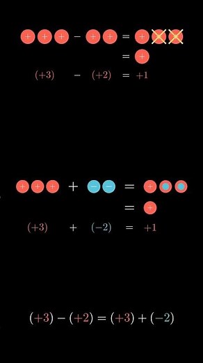 Why Minus a Minus Equals Plus (Subtracting Integers) #Shorts