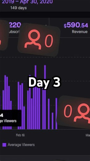 How To Grow On Twitch Day 3
