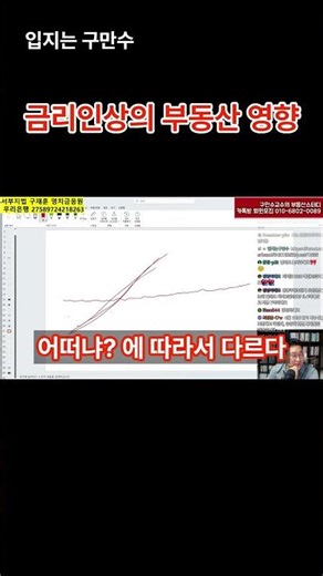 The impact of interest rate hikes on real estate #RealEstateStudy #Economy #GuMansu