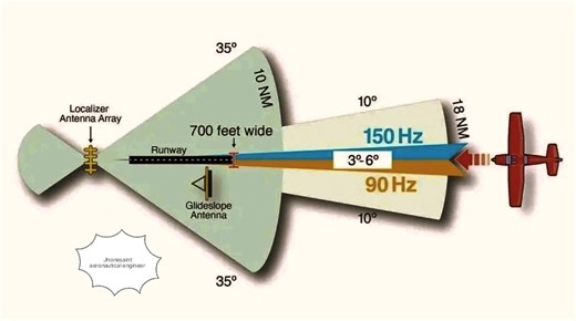 14 reactions | 﫡﫡﫡 Understanding the Instrument Landing System (ILS):...