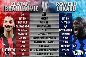 Lukaku vs Zlatan tale of the tape: Who would win fight after San Siro scrap