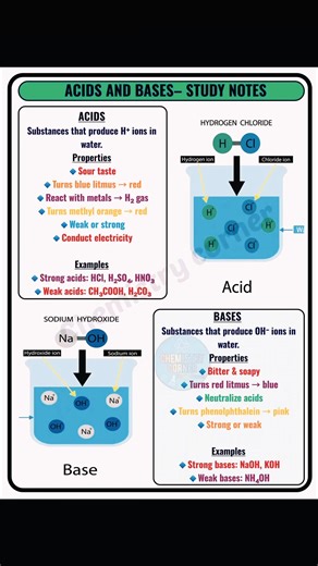 Acid and base #chemistry #acid #base | Chemistry Corner