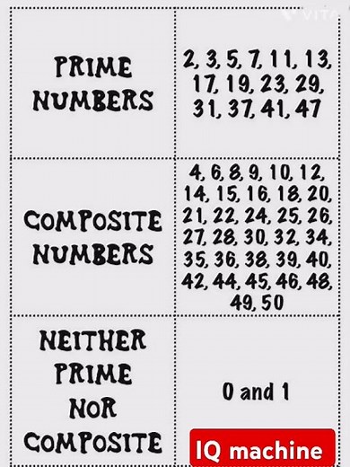 Easiest way to understand What are Prime Number? What is Composite Number? What is Number System#mts