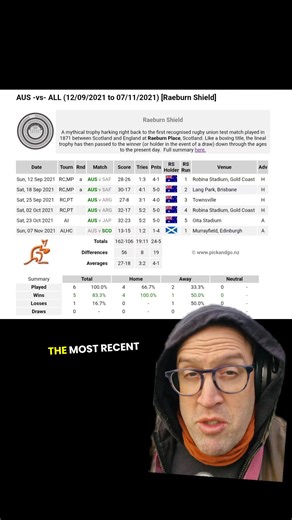 Which nation do you want to see next for "most recent Raeburn Shield Run"? What is the Raeburn Shield It is a winner stays on world title. Beat the holder and you become the champion. Simple, historic, and always alive. Why it matters For fans, it makes every test match matter and creates excitement all year round. For players, it connects them to every great team that came before and gives every cap extra meaning. Who is behind it The project is led by Dave Algie, the guardian of the Raeburn Sh