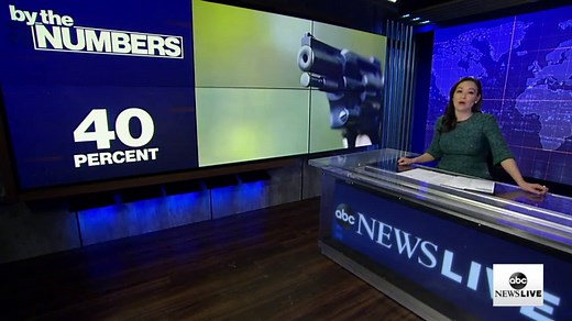 By the Numbers: Gun violence surged in 2020 amid the pandemic